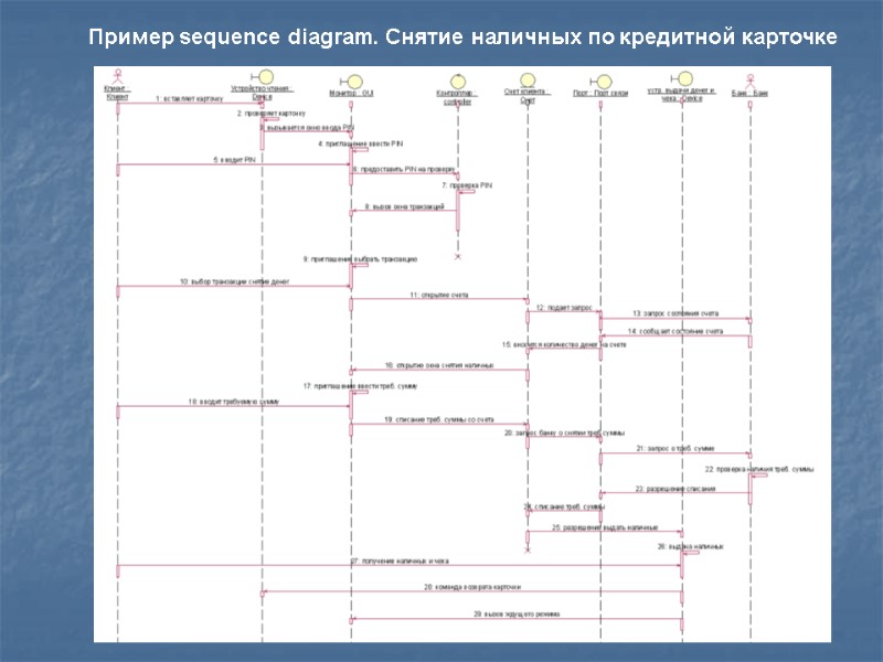 Пример sequence diagram. Снятие наличных по кредитной карточке